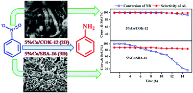 Graphical abstract: Mesoporous silica supported cobalt catalysts for gas phase hydrogenation of nitrobenzene: role of pore structure on stable catalytic performance
