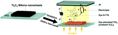 Graphical abstract: Oxidized Ti3C2 MXene nanosheets for dye-sensitized solar cells