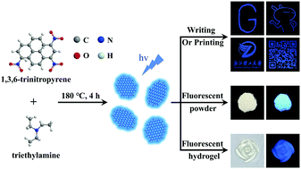 Graphical abstract: Facile preparation of N-doped graphene quantum dots as quick-dry fluorescent ink for anti-counterfeiting