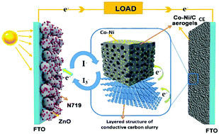 Graphical abstract: Highly efficient ZnO-based dye-sensitized solar cells with low-cost Co–Ni/carbon aerogel composites as counter electrodes