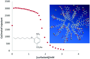 Graphical abstract: Aggregation behavior of sodium 3-(octyloxy)-4-nitrobenzoate in aqueous solution