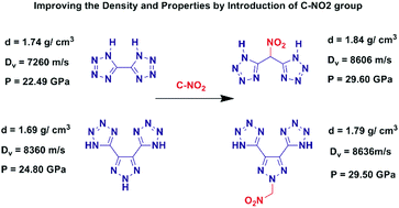 Graphical abstract: Improving the density and properties of nitrogen-rich scaffolds by the introduction of a C–NO2 group