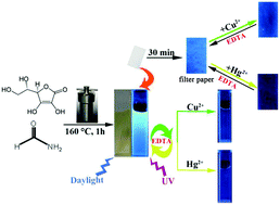 Graphical abstract: Facile preparation of highly sensitive and selective fluorescent paper sensor for the visual and cyclic detection of Cu2+ and Hg2+