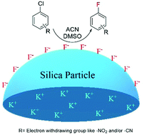 Graphical abstract: Preparation and characterization of a novel silica–KF composite and facile fluorination of aromatic substrates