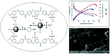 Graphical abstract: Novel nanocomposite membrane based on Fe3O4@TDI@TiO2–SO3H: hydration, mechanical and DMFC study