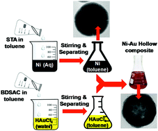 Graphical abstract: An organic phase transmetallation approach for synthesis of hollow Ni–Au nanocomposites with tunable cavity size