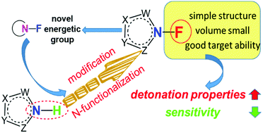 Graphical abstract: N-Fluoro functionalization of heterocyclic azoles: a new strategy towards insensitive high energy density materials