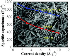 Graphical abstract: Hierarchical nanostructured MnCo2O4–NiCo2O4 composites as innovative electrodes for supercapacitor applications