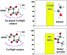 Graphical abstract: Sonochemical synthesis of Zn-promoted porous MgO-supported lamellar Cu catalysts for selective hydrogenation of dimethyl oxalate to ethanol and their long-term stability