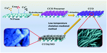 Graphical abstract: Designed fabrication of three-dimensional δ-MnO2-cladded CuCo2O4 composites as an outstanding supercapacitor electrode material