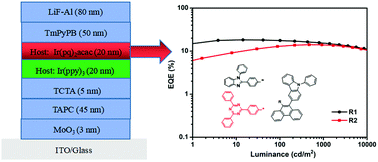 Graphical abstract: Two novel phenanthrene-based host materials in red and green organic light-emitting devices with low efficiency roll-off