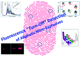 Graphical abstract: 1-Hydroxypyrene-based micelle-forming sensors for the visual detection of RDX/TNG/PETN-based bomb plots in water