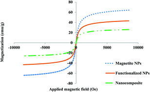 Graphical abstract: Trace amount determination of Cd(ii), Pb(ii) and Ni(ii) ions in agricultural and seafood samples after magnetic solid phase extraction by MIL-101(Cr)/phenylthiosemicarbazide-functionalized magnetite nanoparticle composite