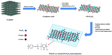 Graphical abstract: Poly(pyrrole-co-aniline)@graphene oxide/Fe3O4 sorbent for the extraction and preconcentration of polycyclic aromatic hydrocarbons from water samples