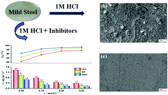 Graphical abstract: Highly effective inhibition of mild steel corrosion in HCl solution by using pyrido[1,2-a]benzimidazoles