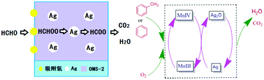 Graphical abstract: Enhanced performance of the OMS-2 catalyst by Ag loading for the oxidation of benzene, toluene, and formaldehyde