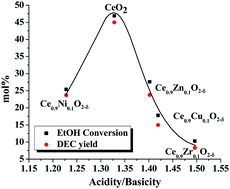 Graphical abstract: Direct synthesis of diethyl carbonate from ethanol and carbon dioxide over ceria catalysts