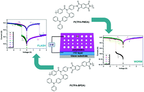 Graphical abstract: Synthesis and non-volatile electrical memory characteristics of triphenylamine-based polyimides with flexibility segments
