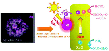 Graphical abstract: Visible light-enhanced thermal decomposition performance of ammonium perchlorate with a metal–organic framework-derived Ag-embedded porous ZnO nanocomposite