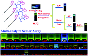 Graphical abstract: A novel supramolecular AIE gel acts as a multi-analyte sensor array