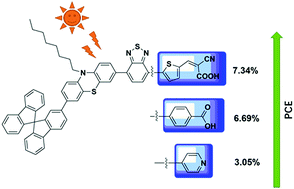 Graphical abstract: Highly efficient stereoscopic phenothiazine dyes with different anchors for dye-sensitized solar cells