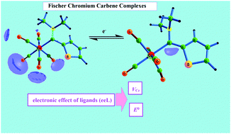 Graphical abstract: Electronic effect of ligands vs. reduction potentials of Fischer carbene complexes of chromium: a molecular electrostatic potential analysis