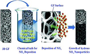 Graphical abstract: Hydrous nickel sulphide nanoparticle decorated 3D graphene foam electrodes for enhanced supercapacitive performance of an asymmetric device