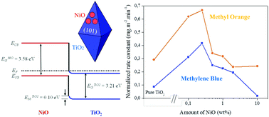 Graphical abstract: Supercritical CO2-assisted deposition of NiO on (101)-anatase-TiO2 for efficient facet engineered photocatalysts