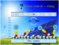 Graphical abstract: Theoretical study on the influence of electric field direction on the photovoltaic performance of aryl amine organic dyes for dye-sensitized solar cells