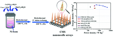 Graphical abstract: Integrated and heterostructured cobalt manganese sulfide nanoneedle arrays as advanced electrodes for high-performance supercapacitors