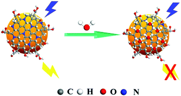 Graphical abstract: A novel fluorescent sensor for water in organic solvents based on dynamic quenching of carbon quantum dots