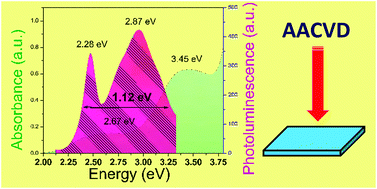 Graphical abstract: Broadband emission in a new lead free all-inorganic 3D CsZnCl2I perovskite