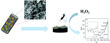 Graphical abstract: Palladium nanoparticles decorated SnO2 wrapped MWCNT nanocomposites as a highly efficient H2O2 electrocatalyst
