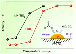 Graphical abstract: Enhancing formaldehyde oxidation on iridium catalysts using hydrogenated TiO2 supports