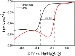 Graphical abstract: Reduced graphene oxide intercalated ZnS nanoparticles as an efficient and durable electrocatalyst for the oxygen reduction reaction
