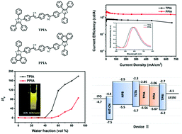 Graphical abstract: Imidazole-containing cyanostilbene-based molecules with aggregation-induced emission characteristics: photophysical and electroluminescent properties