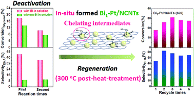 Graphical abstract: Deactivation and regeneration of in situ formed bismuth-promoted platinum catalyst for the selective oxidation of glycerol to dihydroxyacetone