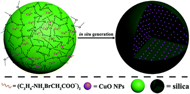 Graphical abstract: In situ generation of ultrasmall sized and highly dispersed CuO nanoparticles embedded in silica matrix and their catalytic application