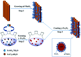 Graphical abstract: A γ-Fe2O3-modified nanoflower-MnO2/attapulgite catalyst for low temperature SCR of NOx with NH3