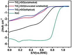 Graphical abstract: Synthesis of TiO2/rGO composites with different morphologies and their electrocatalysis for the oxygen reduction reaction