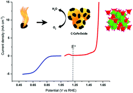 Graphical abstract: Simple preparation of carbon–bimetal oxide nanospinels for high-performance bifunctional oxygen electrocatalysts