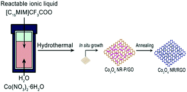 Graphical abstract: Ionic liquid-assisted in situ growth of a cobalt oxide composite and its application in supercapacitors and electrochemical biosensors