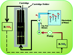 Graphical abstract: Hydrogenation of nitroarenes to anilines in a flow reactor using polystyrene supported rhodium in a catalyst-cartridge (Cart-Rh@PS)