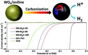 Graphical abstract: Tungsten nitride/carbide nanocomposite encapsulated in nitrogen-doped carbon shell as an effective and durable catalyst for hydrogen evolution reaction