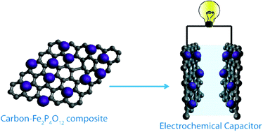 Graphical abstract: Fe2P4O12–carbon composite as a highly stable electrode material for electrochemical capacitors
