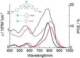 Graphical abstract: Synthesis of near-infrared absorbing and fluorescing thiophene-fused BODIPY dyes with strong electron-donating groups and their application in dye-sensitised solar cells
