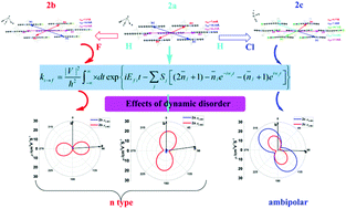 Graphical abstract: Theoretical study of synergetic effect between halogenation and pyrazine substitutions on transport properties of silylethynylated pentacene