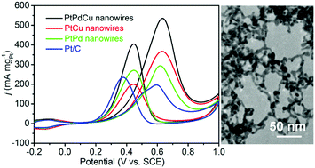 Graphical abstract: Trimetallic PtPdCu nanowires as an electrocatalyst for methanol and formic acid oxidation