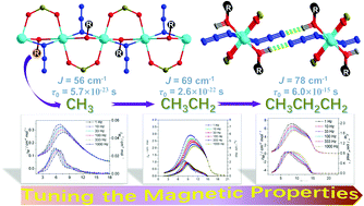 Graphical abstract: Solvent coligands fine-tuned the structures and magnetic properties of triple-bridged 1D azido-copper(ii) coordination polymers
