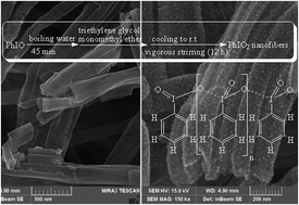 Graphical abstract: Synthesis, characterization and oxidizing strength of a nano-structured hypervalent iodine(v) compound: iodylbenzene nanofibers